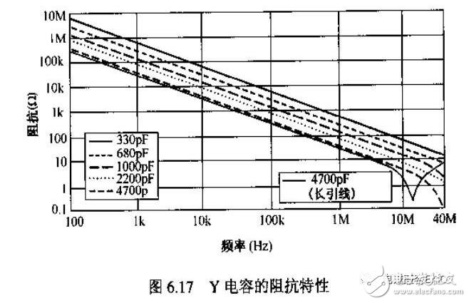 在實際電容器的頻率曲線上，諧振頻率點f0時得到阻抗的最小值，稱此頻率點為自諧振頻率，該點的阻抗值為等效串聯(lián)阻抗ESR的大小。頻率低于f0，器件顯電容特性；頻率高于f0，器件顯電感特性。