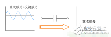 陶瓷電容器用途多種多樣，它在不同的電路中發(fā)揮不同功能。典型的陶瓷電容器用途分為4種，分別為耦合、去耦合、平滑、濾波器。以下將對此進行詳細說明。