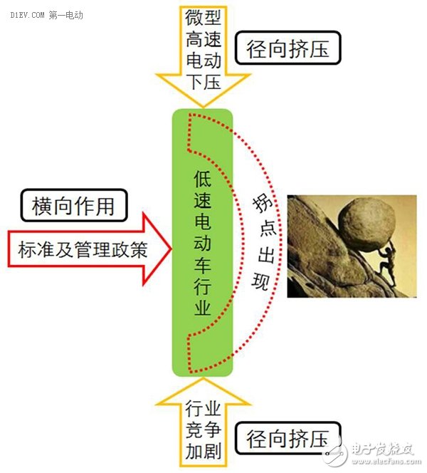 低速電動(dòng)車行業(yè)拐點(diǎn)即至，業(yè)內(nèi)廠家何去何從