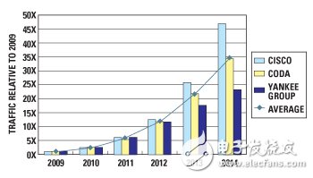 為何需要5G網(wǎng)絡(luò)_5G將如何解決“帶寬/容量”危機(jī)？