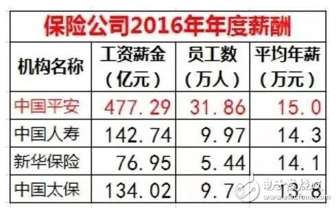 華為、騰訊與金融圈薪酬大PK  華為人均年薪63.1萬(wàn) 騰訊人均60.4萬(wàn)