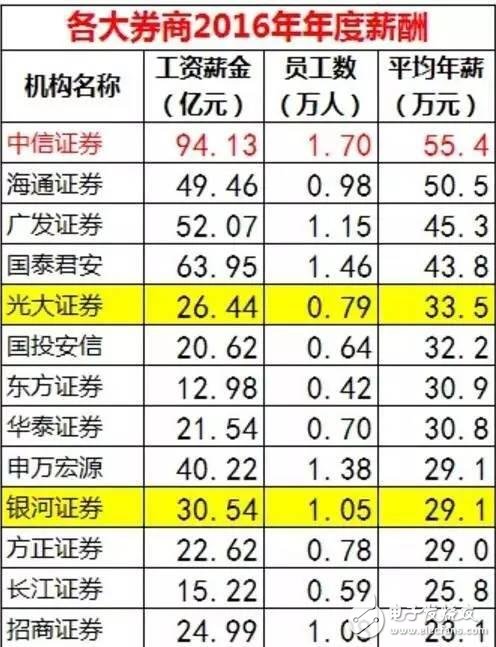 華為、騰訊與金融圈薪酬大PK  華為人均年薪63.1萬(wàn) 騰訊人均60.4萬(wàn)