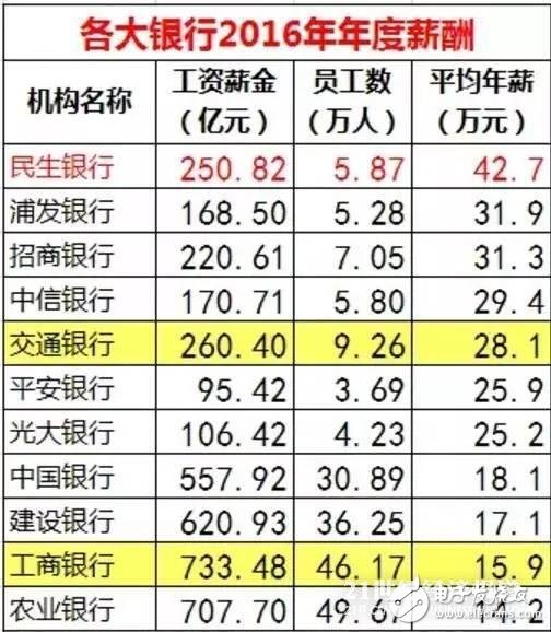 華為、騰訊與金融圈薪酬大PK  華為人均年薪63.1萬(wàn) 騰訊人均60.4萬(wàn)