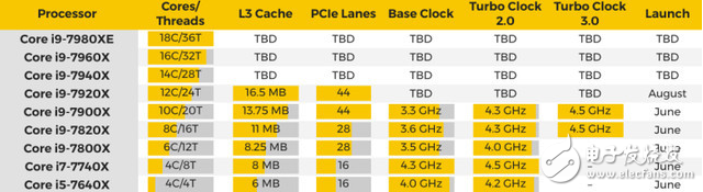 英特爾酷睿i9強(qiáng)勢(shì)來襲：更多細(xì)節(jié)公開，頂配為18核心36線程處理器！