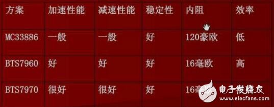 BTS7970BTS7960直流電機(jī)驅(qū)動(dòng)模塊