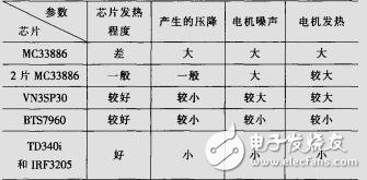 智能車競賽中直流電機調(diào)速系統(tǒng)的設計與比較_王名發(fā)