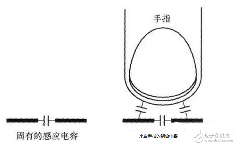走線越長對開關(guān)的寄生電容效用越明顯，過大的寄生電容會使開關(guān)不能正常工作。如果寄生電容太大，當(dāng)手指與觸摸開關(guān)接觸時，過大的寄生電容使MCU不能檢測到開關(guān)狀態(tài)的變化。通常，根據(jù)不同的開關(guān)圖形與所用的材料不同，觸摸開關(guān)感應(yīng)電容一般控制在2~15pF之間是比較合理的。