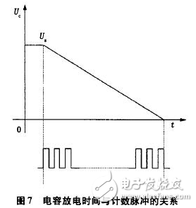 電流源Io為4DH型精密恒流管，它與電容C通過電子開關(guān)K串聯(lián)構(gòu)成閉合回路，電容C的兩端連接到電壓比較器P的輸入端，測量過程如下：當(dāng)K1閉合時(shí)，基準(zhǔn)電壓給電容充電至Uc=Us，然后K1斷開，K2閉合，電容在電流源的作用下放電，單片機(jī)的內(nèi)部計(jì)數(shù)器同時(shí)開始工作。當(dāng)電流源對(duì)電容放電至Uc=0時(shí)，比較器翻轉(zhuǎn)，計(jì)數(shù)器結(jié)束計(jì)數(shù)，計(jì)數(shù)值與電容放電時(shí)間成正比，計(jì)數(shù)脈沖與放電時(shí)間關(guān)系如圖7所示。