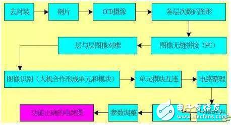 “反向”研發(fā)芯片就侵權？也未必！