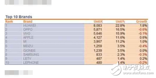 經(jīng)歷疏油門和閃存門后華為手機再問鼎冠軍，華為P10絕處逢生貢獻大？