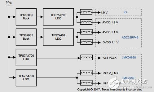 直接射頻采樣接收機為L、S、C和XBand使用adc12dj3200參考設計