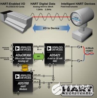 智能發(fā)射器設(shè)計中的首要考慮因素