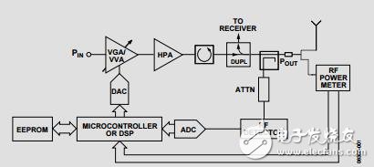 RF功率校準(zhǔn)提高無線發(fā)射機的性能
