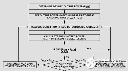 RF功率校準(zhǔn)提高無線發(fā)射機的性能