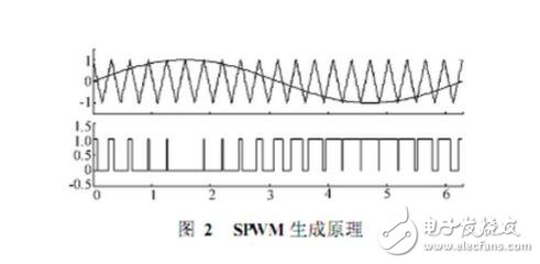 SPWM與SVPWM的原理、算法以及兩者的區(qū)別