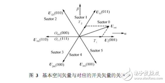 SPWM與SVPWM的原理、算法以及兩者的區(qū)別