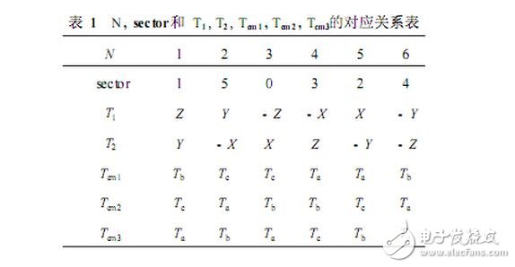 SPWM與SVPWM的原理、算法以及兩者的區(qū)別