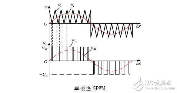 SPWM與SVPWM的原理、算法以及兩者的區(qū)別