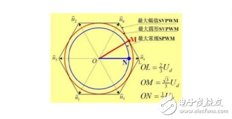 SPWM與SVPWM的原理、算法以及兩者的區(qū)別