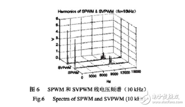 SPWM與SVPWM的原理、算法以及兩者的區(qū)別