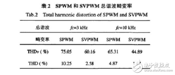 SPWM與SVPWM的原理、算法以及兩者的區(qū)別