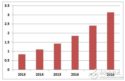 雖然超級(jí)電容有這么多缺點(diǎn)，仍然有許多合適的應(yīng)用領(lǐng)域廣泛使用了超級(jí)電容，特別是超級(jí)電容和電池的結(jié)合。目前除了大量用于消費(fèi)類電子產(chǎn)品替代電解質(zhì)電容（更小更輕），其他最大的市場(chǎng)在下面幾個(gè)領(lǐng)域：