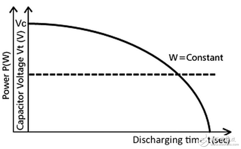 雖然超級(jí)電容有這么多缺點(diǎn)，仍然有許多合適的應(yīng)用領(lǐng)域廣泛使用了超級(jí)電容，特別是超級(jí)電容和電池的結(jié)合。目前除了大量用于消費(fèi)類電子產(chǎn)品替代電解質(zhì)電容（更小更輕），其他最大的市場(chǎng)在下面幾個(gè)領(lǐng)域：
