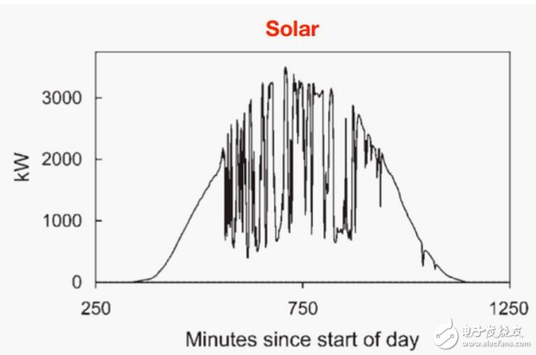 雖然超級(jí)電容有這么多缺點(diǎn)，仍然有許多合適的應(yīng)用領(lǐng)域廣泛使用了超級(jí)電容，特別是超級(jí)電容和電池的結(jié)合。目前除了大量用于消費(fèi)類電子產(chǎn)品替代電解質(zhì)電容（更小更輕），其他最大的市場(chǎng)在下面幾個(gè)領(lǐng)域：