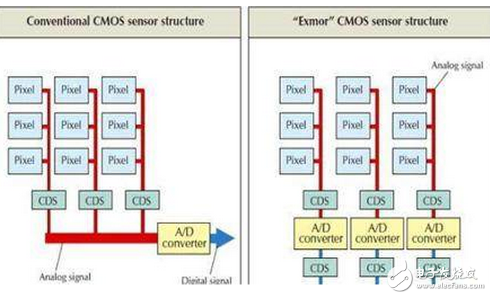 為什么都用索尼攝像頭？原因竟在iPhone4S 那么索尼攝像頭怎么樣？