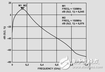 高性能差分驅(qū)動(dòng)放大器與ADC之間的窄帶接口設(shè)計(jì)方法