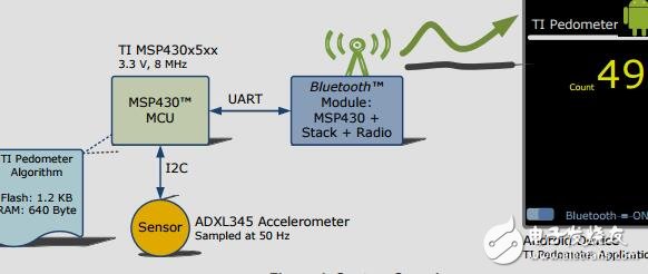 使用MSP430單片機低功耗計步器