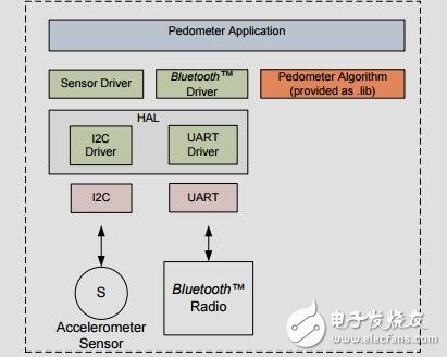 使用MSP430單片機低功耗計步器