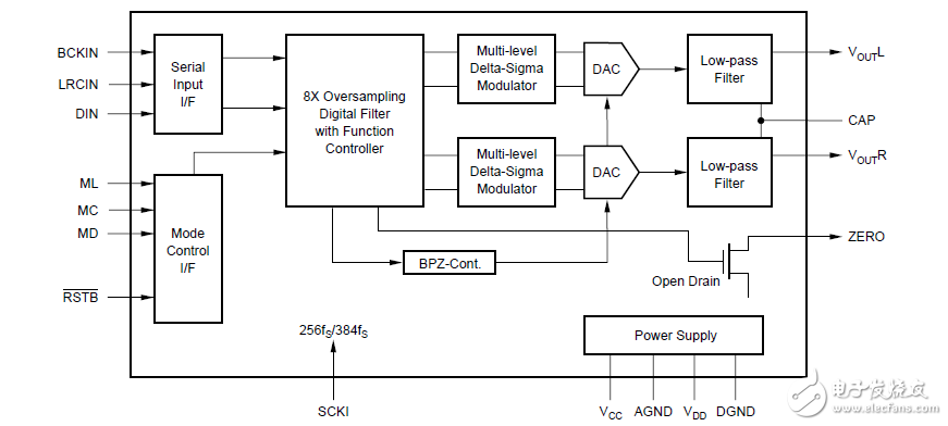MPEG2/AC-3兼容立體聲音頻數(shù)位類比轉換器
