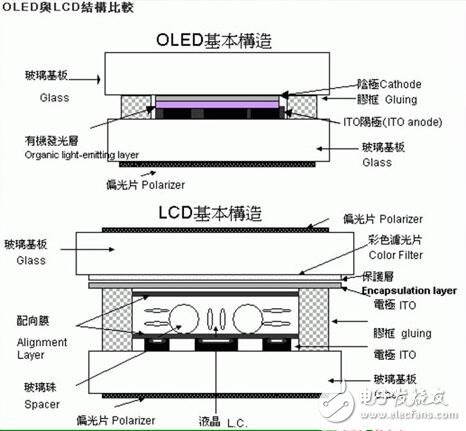 OLED和LCD的優(yōu)缺點，OLED與LCD的區(qū)別差異