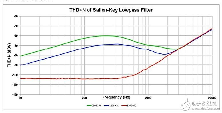 有源濾波器電路、用于數(shù)據(jù)轉(zhuǎn)換的去頻迭濾波器以及放大器中的反饋電容均為高介電常數(shù)MLCC可能會帶來失真的電路。為了說明這一效應(yīng)，設(shè)計(jì)人員采用TI的FilterPro軟件設(shè)計(jì)了一款使用Sallen-Key拓?fù)涞?kHz巴特沃茲有源低通濾波器。有源濾波器就是一種電容失真降低整個(gè)電路性能的常見應(yīng)用。