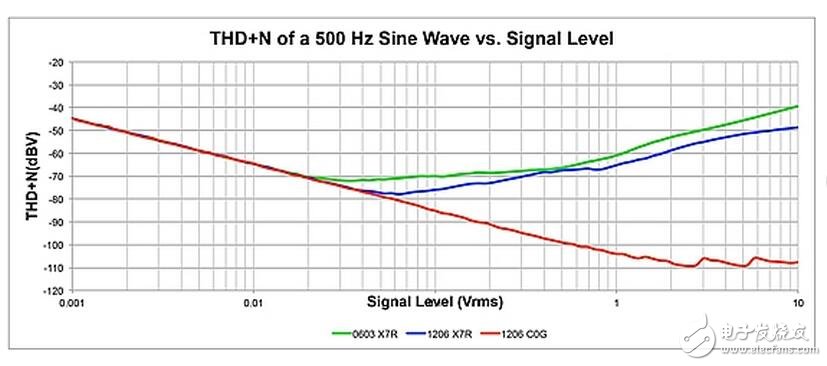 有源濾波器電路、用于數(shù)據(jù)轉(zhuǎn)換的去頻迭濾波器以及放大器中的反饋電容均為高介電常數(shù)MLCC可能會帶來失真的電路。為了說明這一效應(yīng)，設(shè)計(jì)人員采用TI的FilterPro軟件設(shè)計(jì)了一款使用Sallen-Key拓?fù)涞?kHz巴特沃茲有源低通濾波器。有源濾波器就是一種電容失真降低整個(gè)電路性能的常見應(yīng)用。