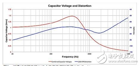有源濾波器電路、用于數(shù)據(jù)轉(zhuǎn)換的去頻迭濾波器以及放大器中的反饋電容均為高介電常數(shù)MLCC可能會帶來失真的電路。為了說明這一效應(yīng)，設(shè)計(jì)人員采用TI的FilterPro軟件設(shè)計(jì)了一款使用Sallen-Key拓?fù)涞?kHz巴特沃茲有源低通濾波器。有源濾波器就是一種電容失真降低整個(gè)電路性能的常見應(yīng)用。