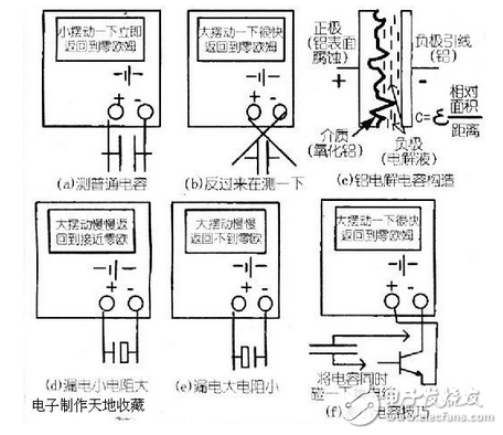 用指針萬用表測(cè)量電容 參見附圖：利用指針型萬用表可以檢測(cè)電容，依據(jù)是萬用表的電阻擋相當(dāng)于有內(nèi)阻的直流電源，可以對(duì)電容進(jìn)行充電，隨時(shí)間推移，電容兩端電壓逐漸升高，充電電流逐漸下降，直到零。 操作步驟