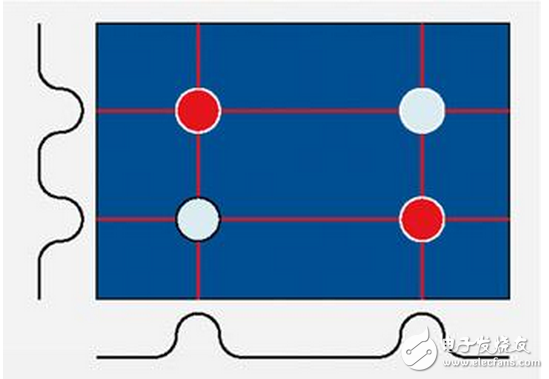 如果是單點觸摸，則在X軸和Y軸方向的投影都是唯一的，組合出的坐標(biāo)也是唯一的；如果在觸摸屏上有兩點觸摸并且這兩點不在同一X方向或者同一Y方向，則在X和Y方向分別有兩個投影，則組合出4個坐標(biāo)。顯然，只有兩個坐標(biāo)是真實的，另外兩個就是俗稱的”鬼點”。因此，自電容屏無法實現(xiàn)真正的多點觸摸。