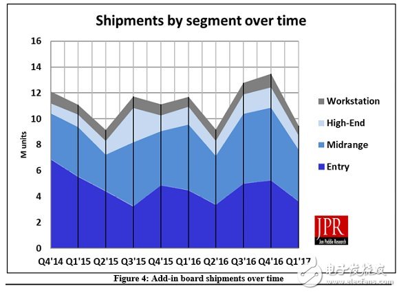 全球獨(dú)立顯卡出貨量暴跌19.2%！NVIDIA市場(chǎng)份額依舊高達(dá)72.5%