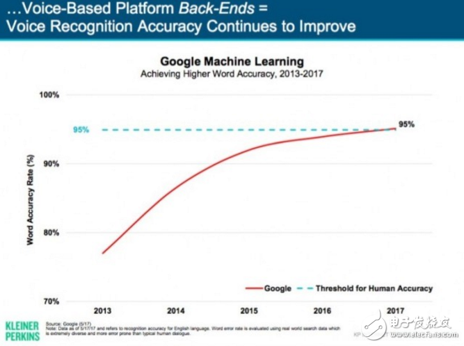 谷歌的軟件竟能聽(tīng)懂95%的人話(huà)了？逼近人類(lèi)的程度！