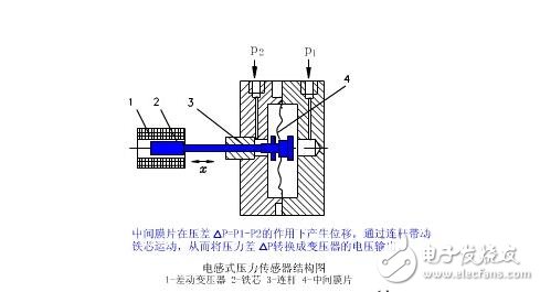 電感式傳感器解析，電感式傳感器的原理、分類、特點(diǎn)與應(yīng)用及其注意事項(xiàng)