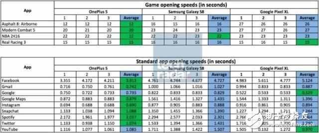 一加5什么時(shí)候上市？一加5最新消息：一加5流暢度完虐三星S8