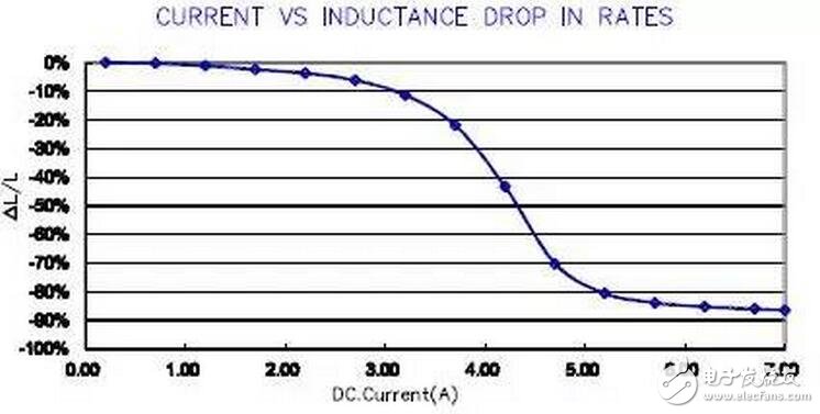電感的溫升電流Irms是指當(dāng)電感工作時，電感的溫度上升較周圍環(huán)境溫度上升一定溫度時的電感工作電流。因為溫升是與電感消耗能量有關(guān)，而能量又與電流的有效值相關(guān)，故溫升電流通常被標(biāo)示為Irms.通常大多數(shù)廠家定義溫度上升40C時為電感的溫升電流值。也有些廠家會分別給出溫度上升20C和40C的電流值，甚至?xí)o出如下的溫升電流曲線。