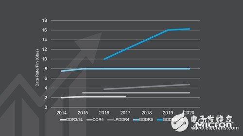 GDDR6顯存顆粒嶄露頭角 英偉達下一代顯卡顯存居然達到48G！