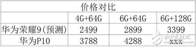 榮耀9什么時候上市？榮耀9最新消息：從配置上看，榮耀9更像是廉價版的華為P10！