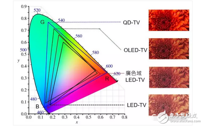 OLED顯示屏電視還沒有普及！量子點(diǎn)屏電視就想要搞事情？