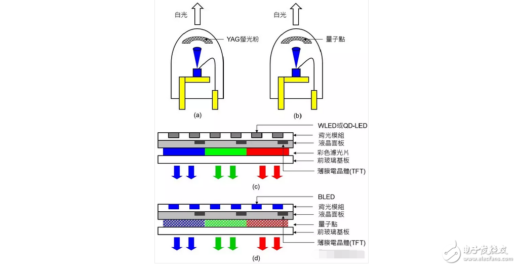 OLED顯示屏電視還沒有普及！量子點(diǎn)屏電視就想要搞事情？