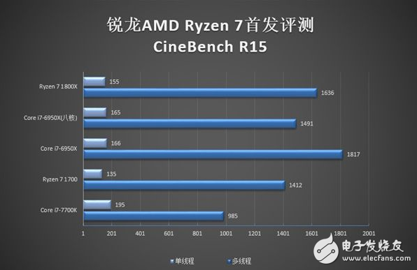 能買(mǎi)得到的i9-7900X怎么樣？性能比i7-6950X強(qiáng)勁30%！
