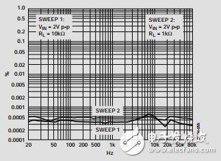 低噪聲、精密CMOS放大器數(shù)據手冊